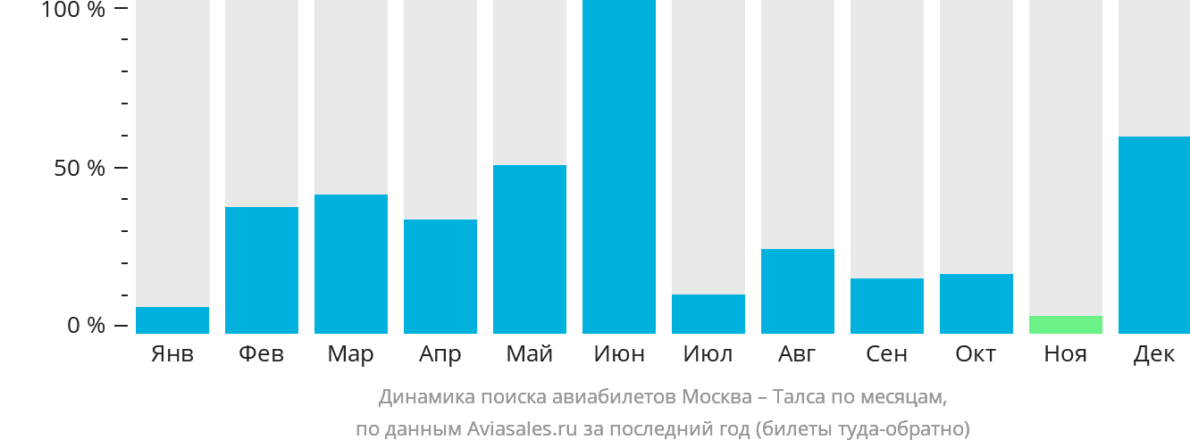 Динамика поиска авиабилетов из Москвы в Талсу по месяцам