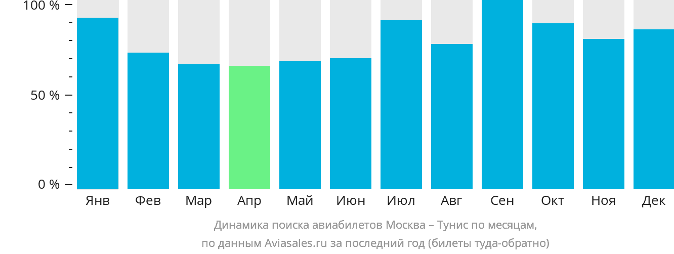 Динамика поиска авиабилетов из Москвы в Тунис по месяцам