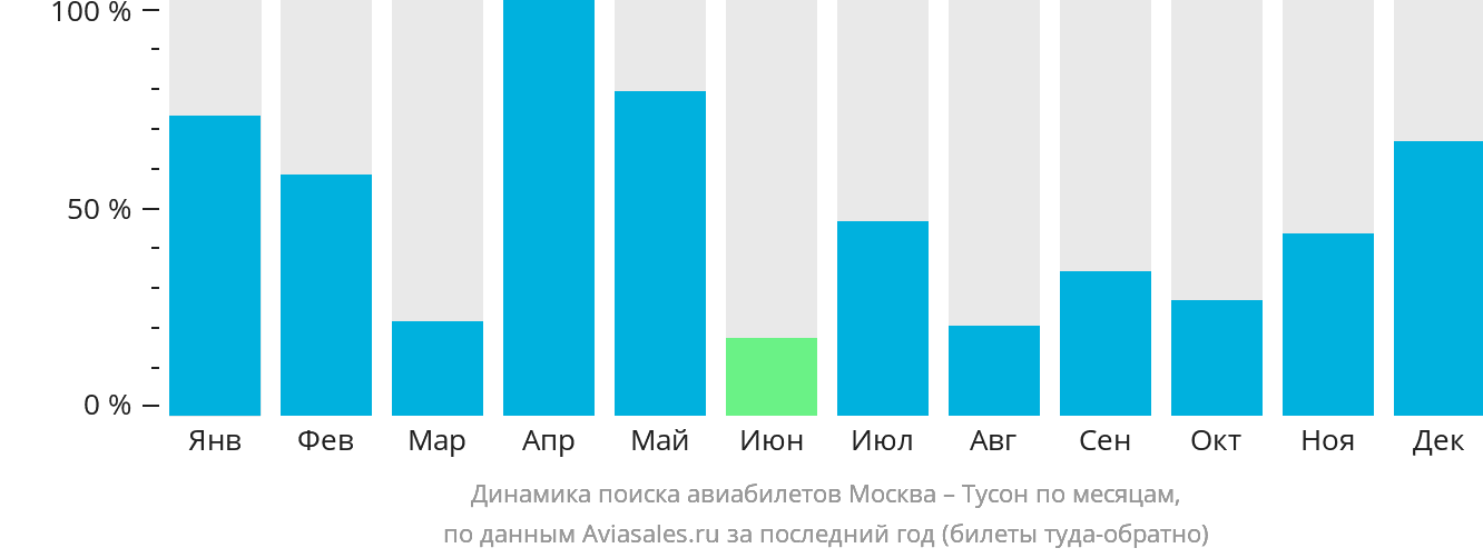 Динамика поиска авиабилетов из Москвы в Тусон по месяцам