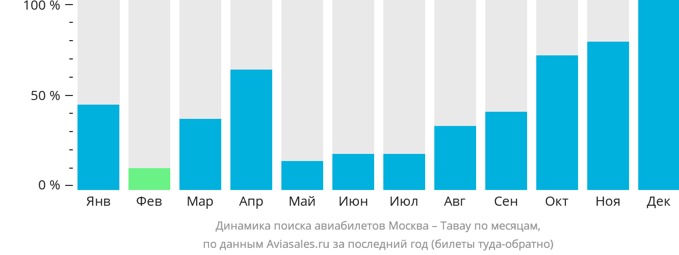Динамика поиска авиабилетов из Москвы в Тавау по месяцам