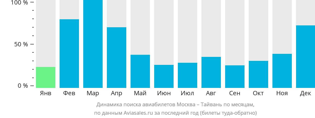 Динамика поиска авиабилетов из Москвы на Тайвань по месяцам