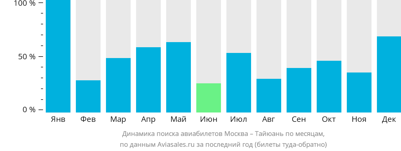 Динамика поиска авиабилетов из Москвы в Тайюань по месяцам