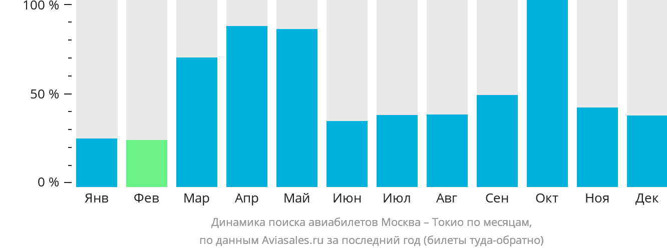Динамика поиска авиабилетов из Москвы в Токио по месяцам