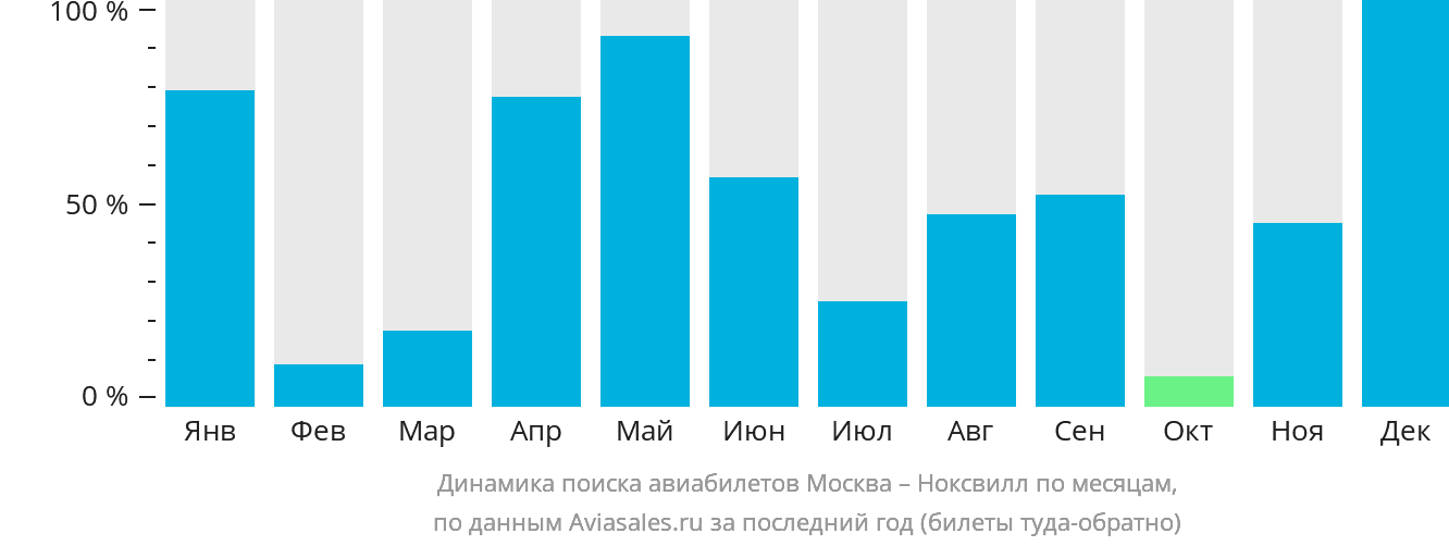 Динамика поиска авиабилетов из Москвы в Ноксвилл по месяцам