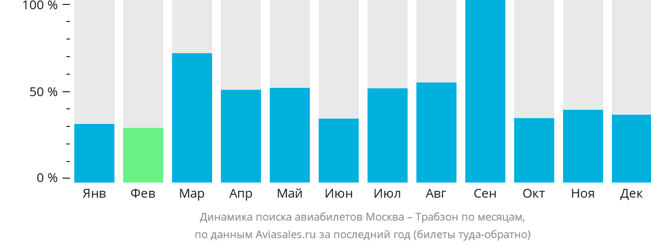 Динамика поиска авиабилетов из Москвы в Трабзон по месяцам