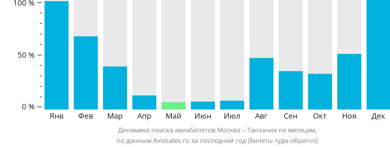 Динамика поиска авиабилетов из Москвы в Танзанию по месяцам