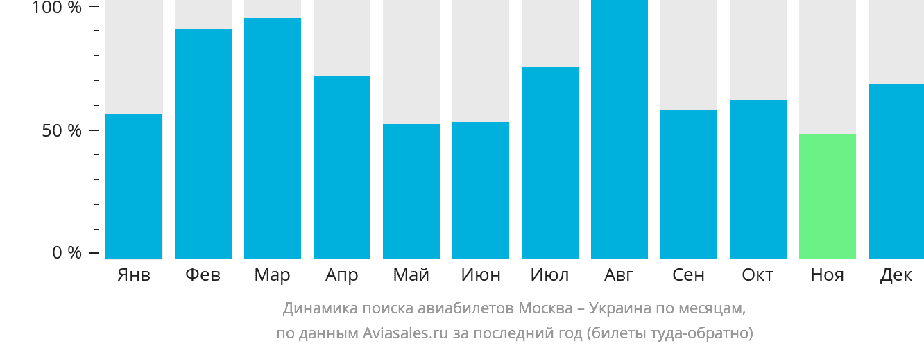 Динамика поиска авиабилетов из Москвы в Украину по месяцам