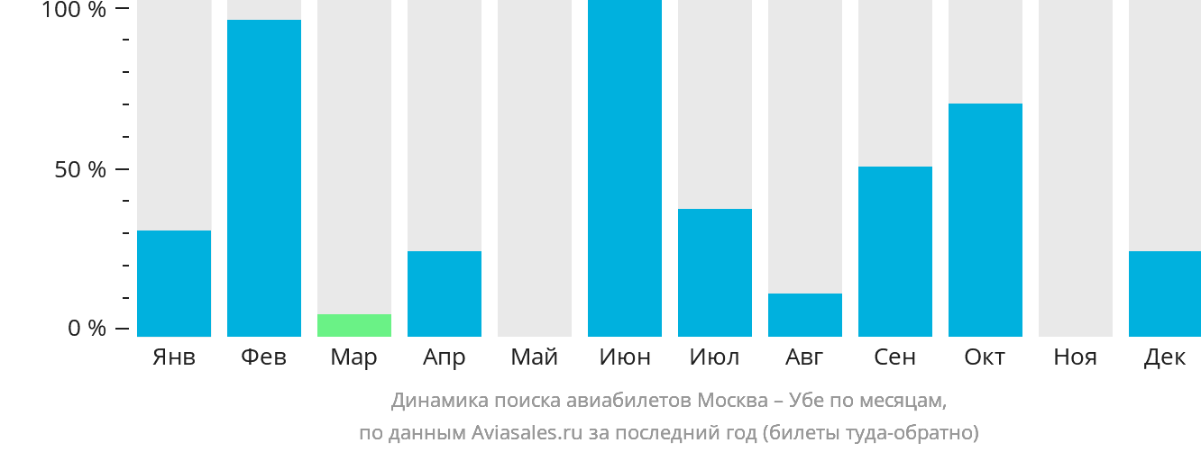Динамика поиска авиабилетов из Москвы в Убе по месяцам