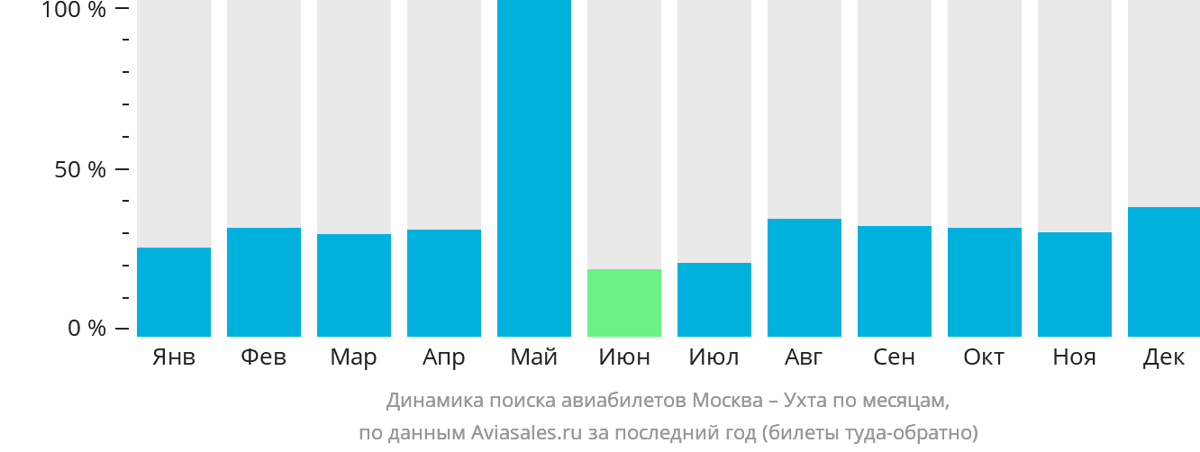 Динамика поиска авиабилетов из Москвы в Ухту по месяцам
