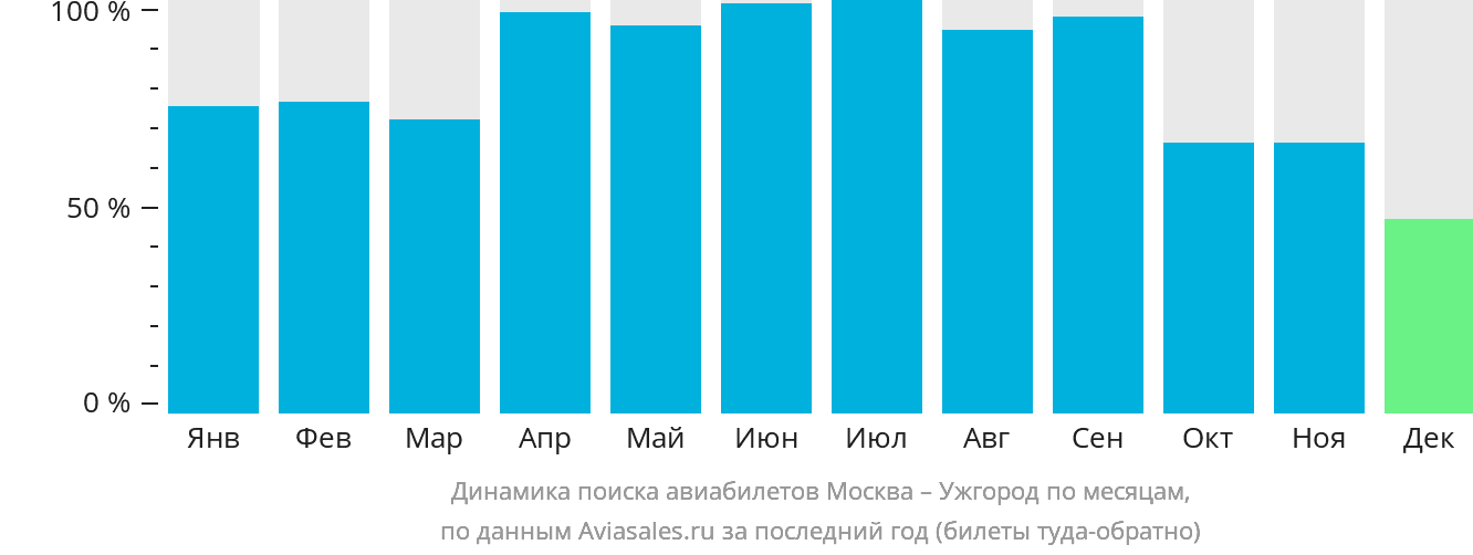 Динамика поиска авиабилетов из Москвы в Ужгород по месяцам