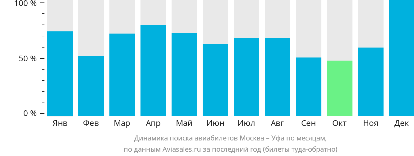 Динамика поиска авиабилетов из Москвы в Уфу по месяцам