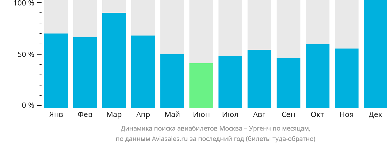 Динамика поиска авиабилетов из Москвы в Ургенч по месяцам