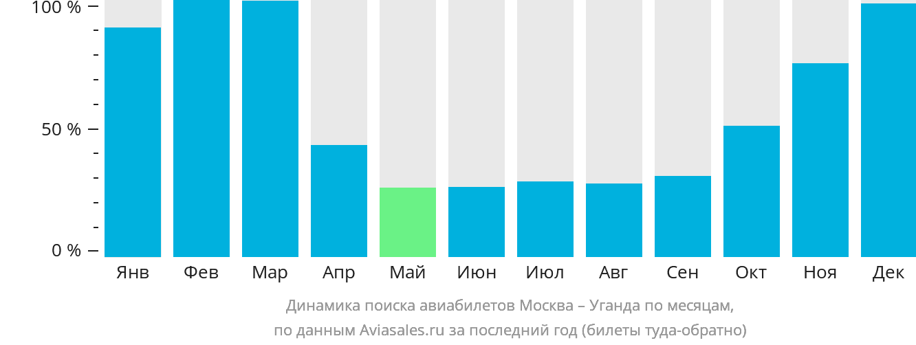Динамика поиска авиабилетов из Москвы в Уганду по месяцам