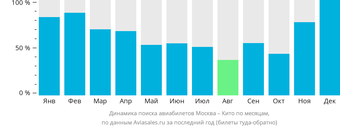 Динамика поиска авиабилетов из Москвы в Кито по месяцам