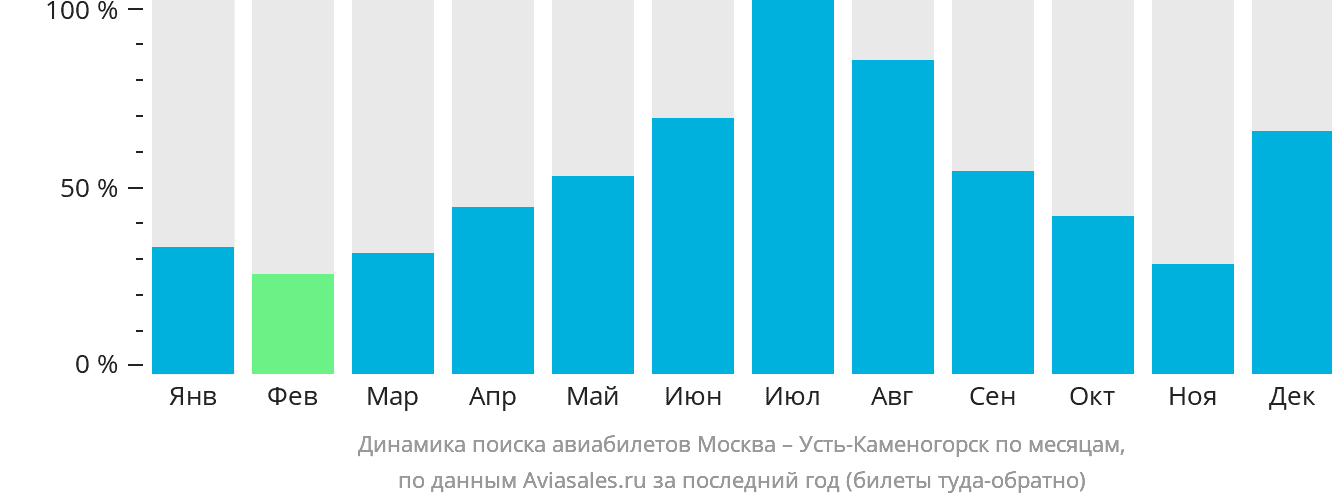 Динамика поиска авиабилетов из Москвы в Усть-Каменогорск по месяцам
