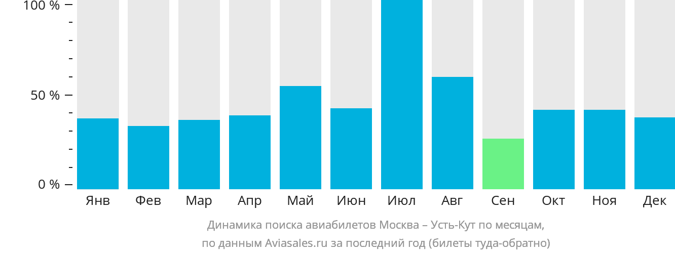 Динамика поиска авиабилетов из Москвы в Усть-Кут по месяцам