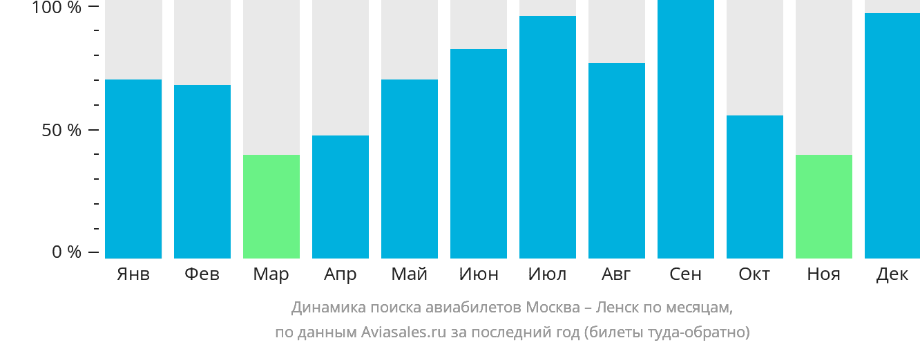 Динамика поиска авиабилетов из Москвы в Ленск по месяцам