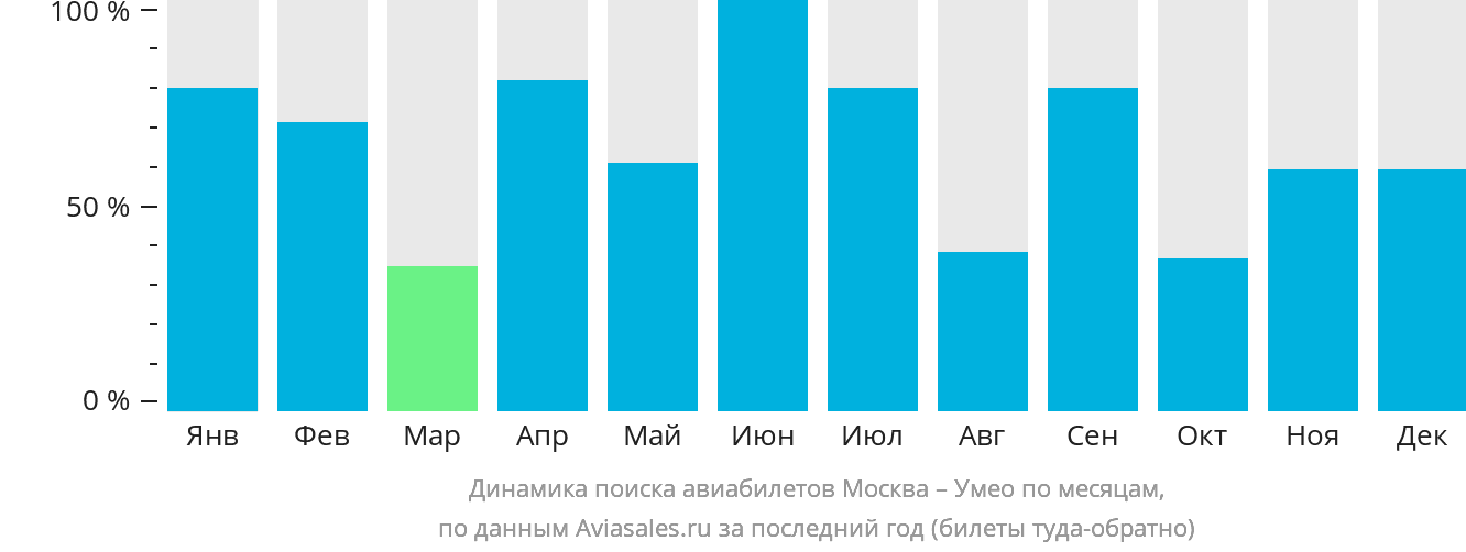 Динамика поиска авиабилетов из Москвы в Умео по месяцам