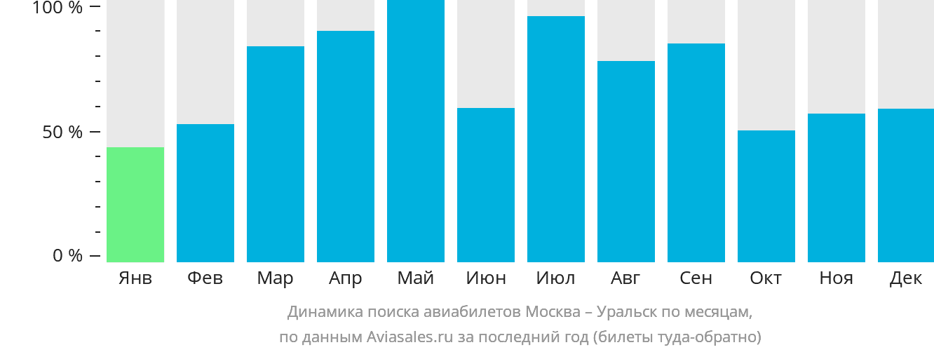 Динамика поиска авиабилетов из Москвы в Уральск по месяцам