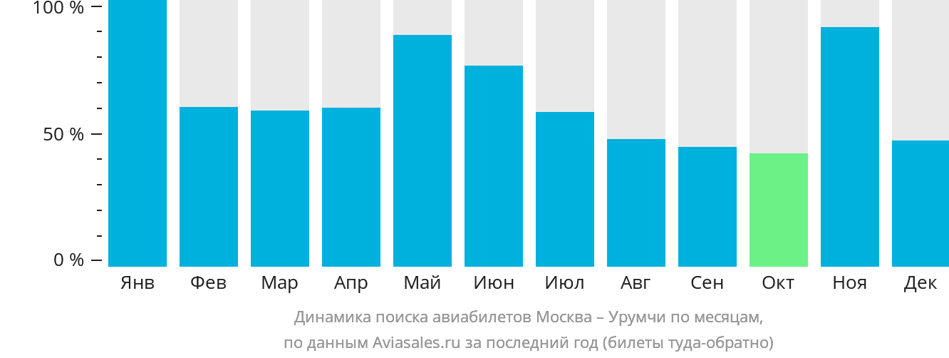 Динамика поиска авиабилетов из Москвы в Урумчи по месяцам
