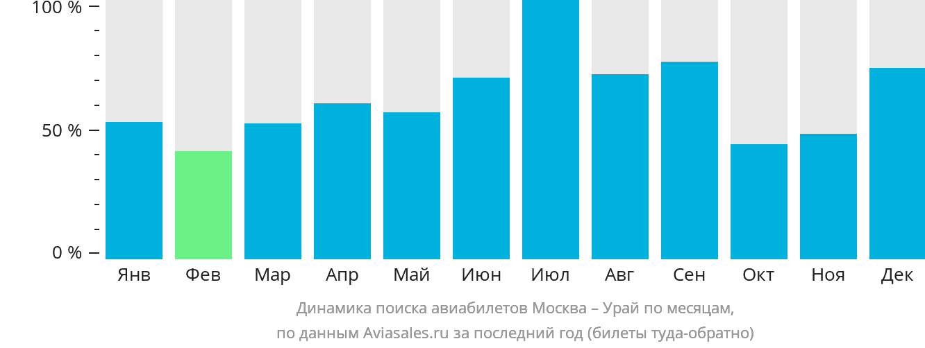 Динамика поиска авиабилетов из Москвы в Урая по месяцам