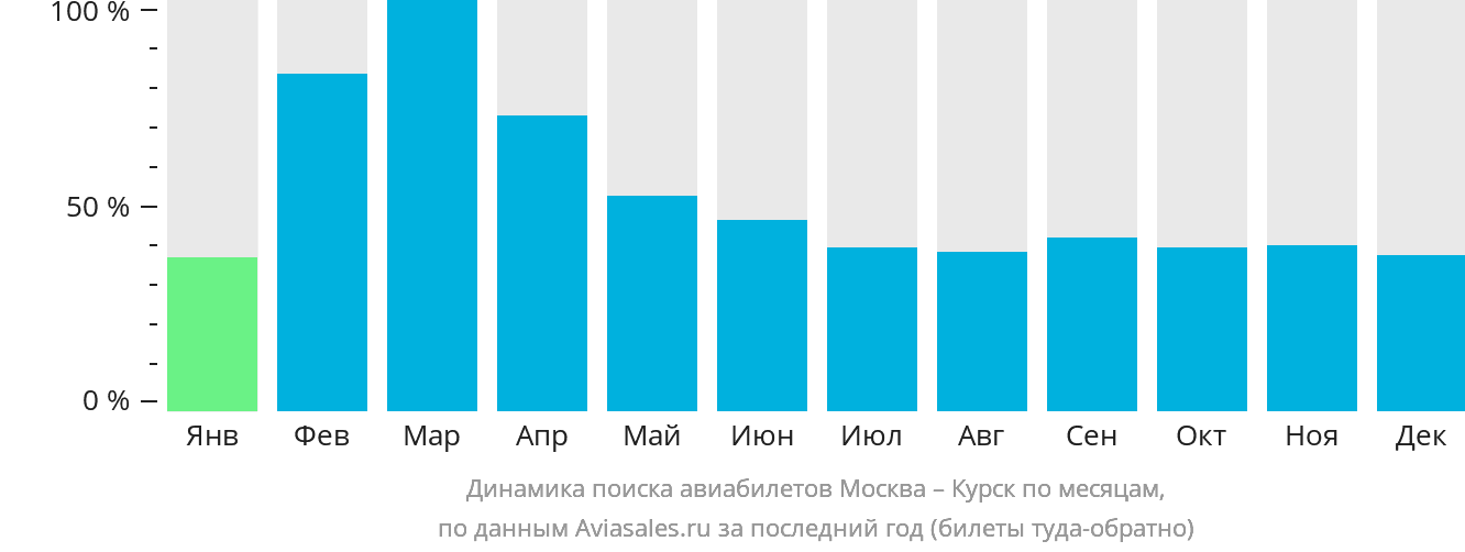Динамика поиска авиабилетов из Москвы в Курск по месяцам