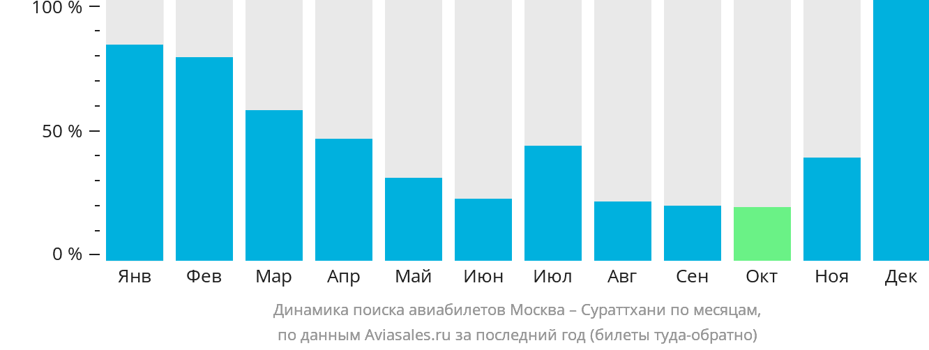 Динамика поиска авиабилетов из Москвы в Сураттхани по месяцам
