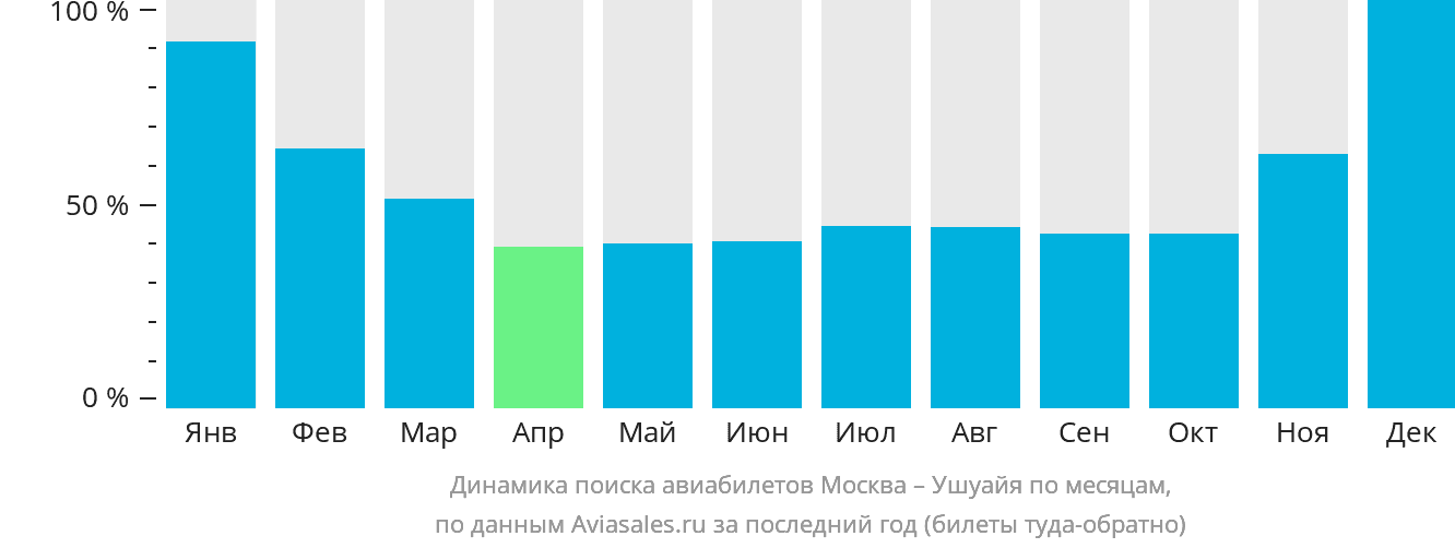 Динамика поиска авиабилетов из Москвы в Ушуайю по месяцам