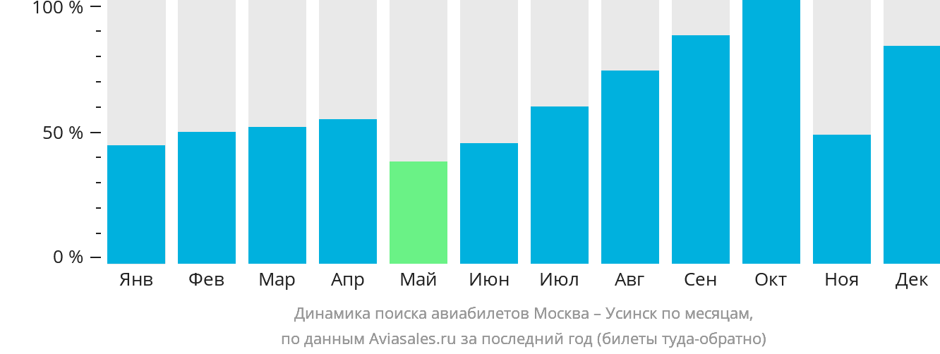Динамика поиска авиабилетов из Москвы в Усинск по месяцам