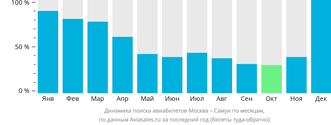 Динамика поиска авиабилетов из Москвы на Самуй по месяцам
