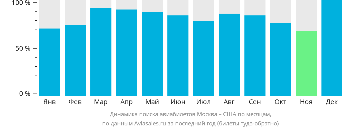 Динамика поиска авиабилетов из Москвы в США по месяцам