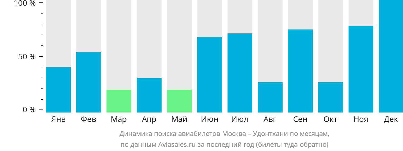 Динамика поиска авиабилетов из Москвы в Удонтхани по месяцам