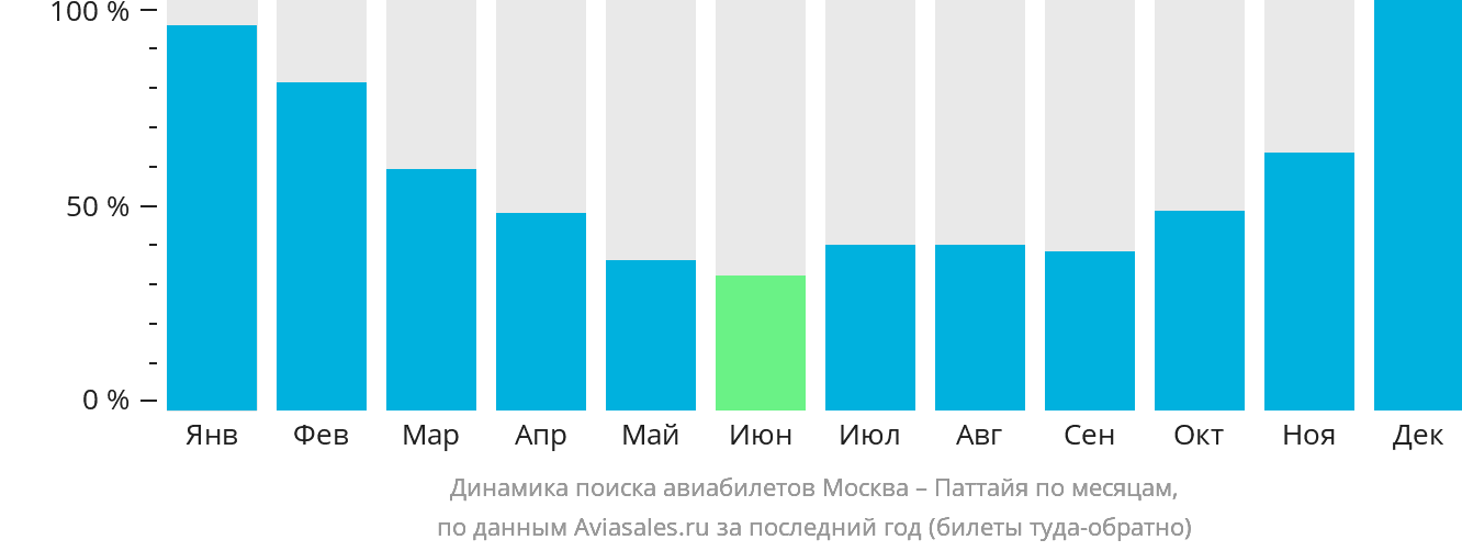 Динамика поиска авиабилетов из Москвы в Паттайю по месяцам