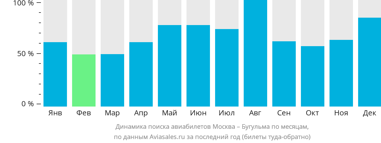 Динамика поиска авиабилетов из Москвы в Бугульму по месяцам