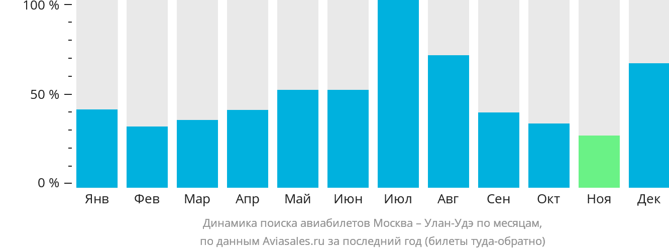 Динамика поиска авиабилетов из Москвы в Улан-Удэ по месяцам