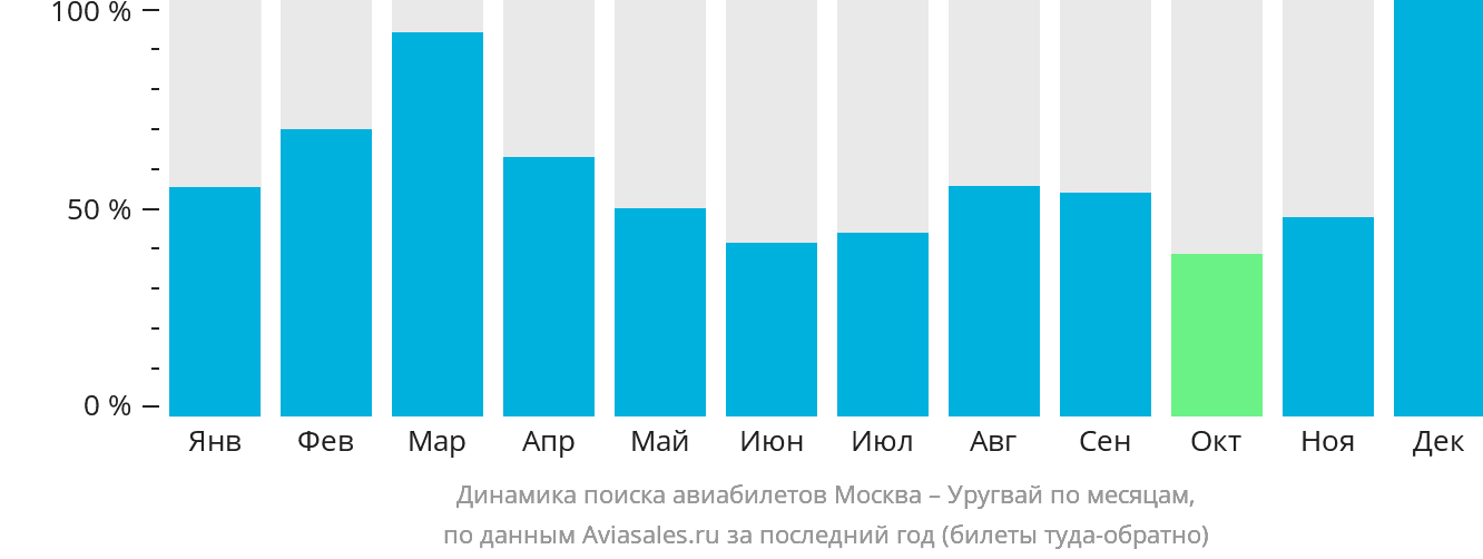 Динамика поиска авиабилетов из Москвы в Уругвай по месяцам