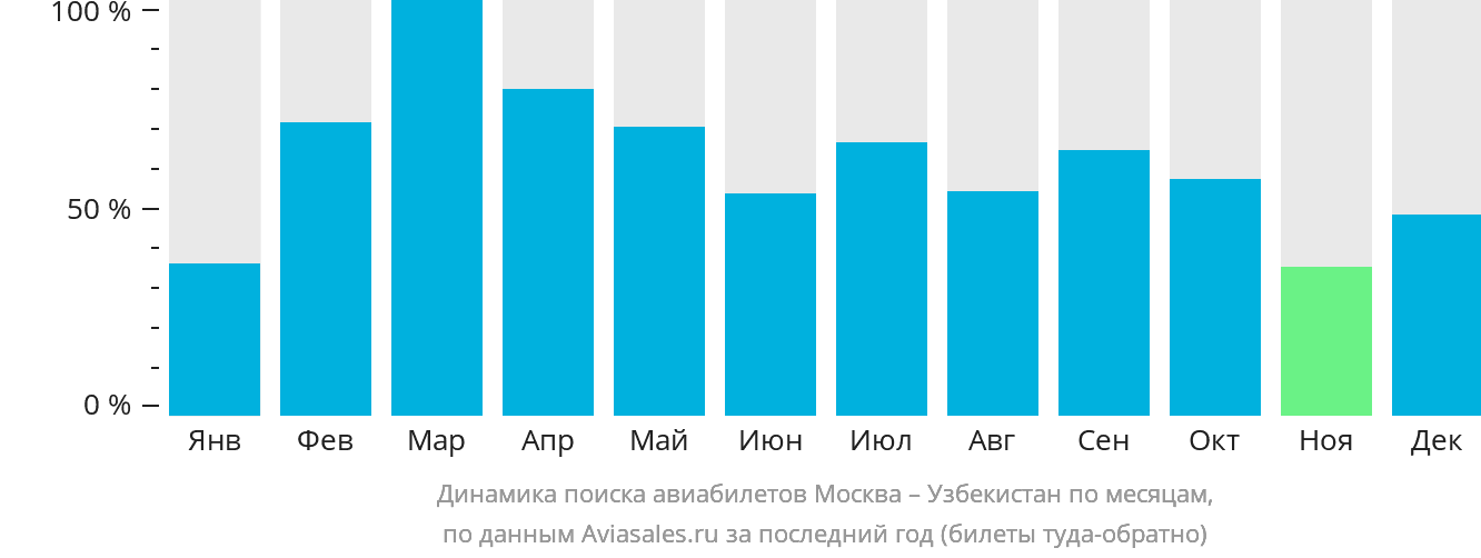 Динамика поиска авиабилетов из Москвы в Узбекистан по месяцам