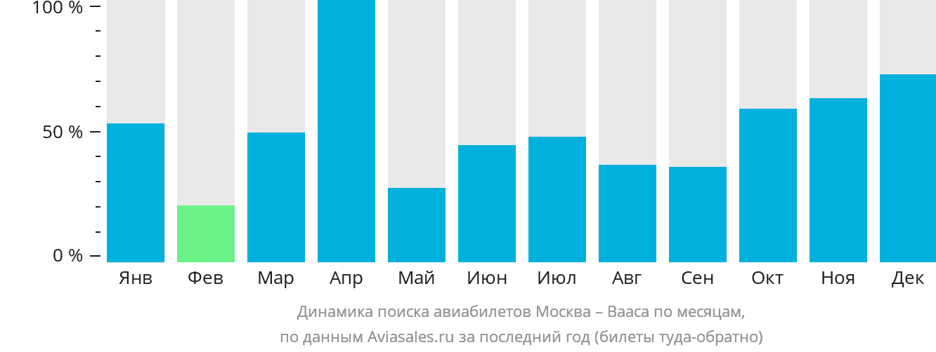 Динамика поиска авиабилетов из Москвы в Ваасу по месяцам