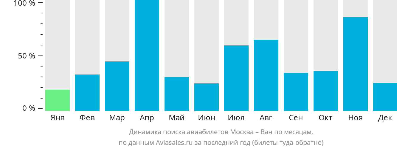 Динамика поиска авиабилетов из Москвы в Ван по месяцам