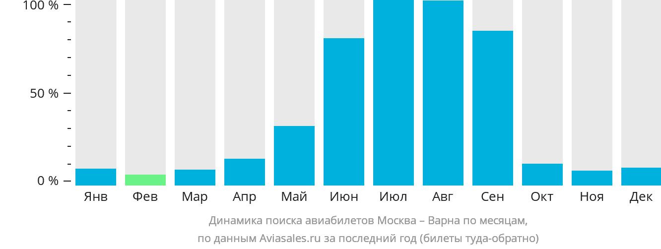 Динамика поиска авиабилетов из Москвы в Варну по месяцам