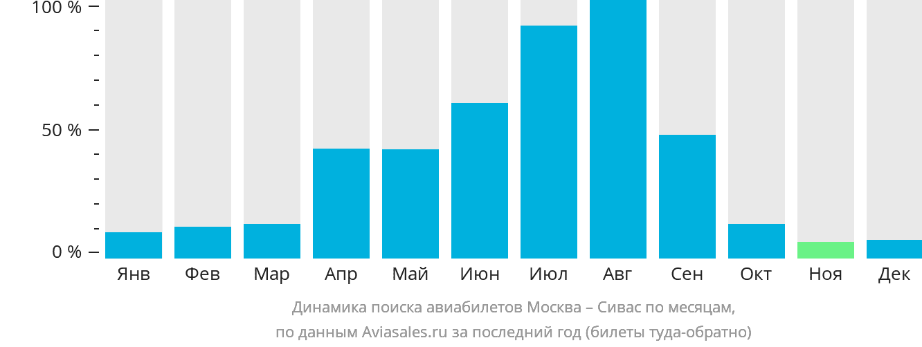 Динамика поиска авиабилетов из Москвы в Сивасс по месяцам