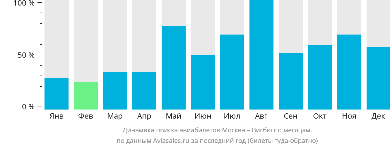 Динамика поиска авиабилетов из Москвы в Висбю по месяцам