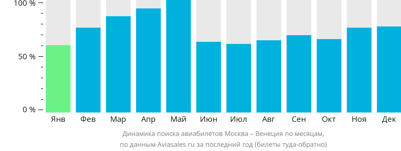 Динамика поиска авиабилетов из Москвы в Венецию по месяцам