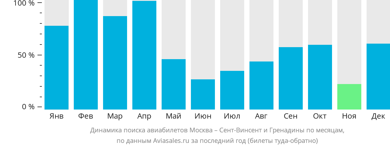 Динамика поиска авиабилетов из Москвы Сент-Винсент и Гренадины по месяцам