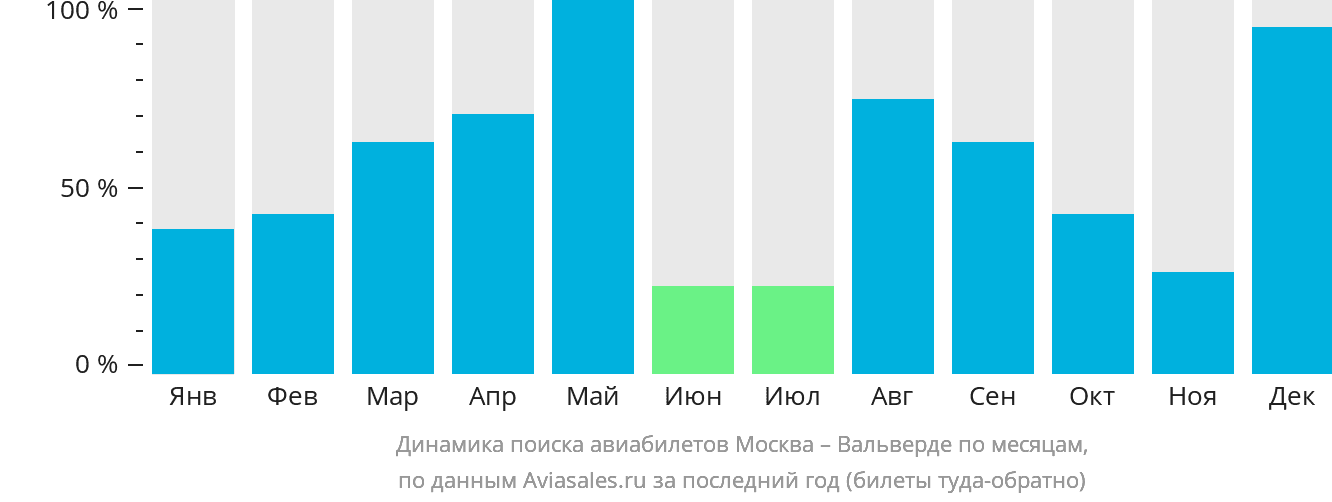 Динамика поиска авиабилетов из Москвы в Вальверде по месяцам