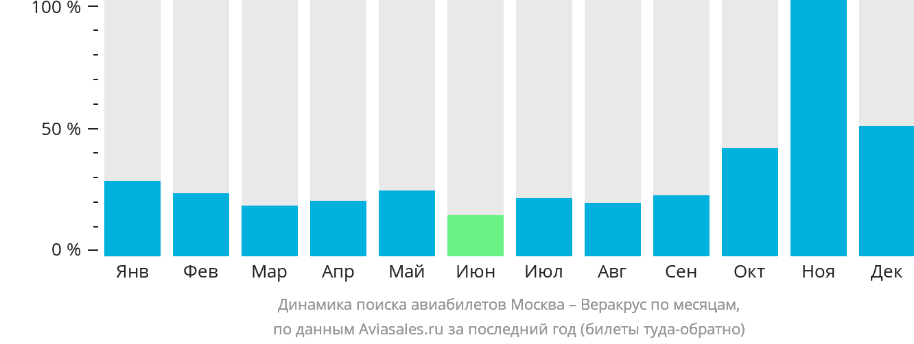 Динамика поиска авиабилетов из Москвы в Веракрус по месяцам