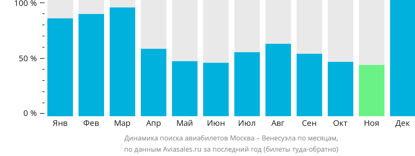 Динамика поиска авиабилетов из Москвы в Венесуэлу по месяцам