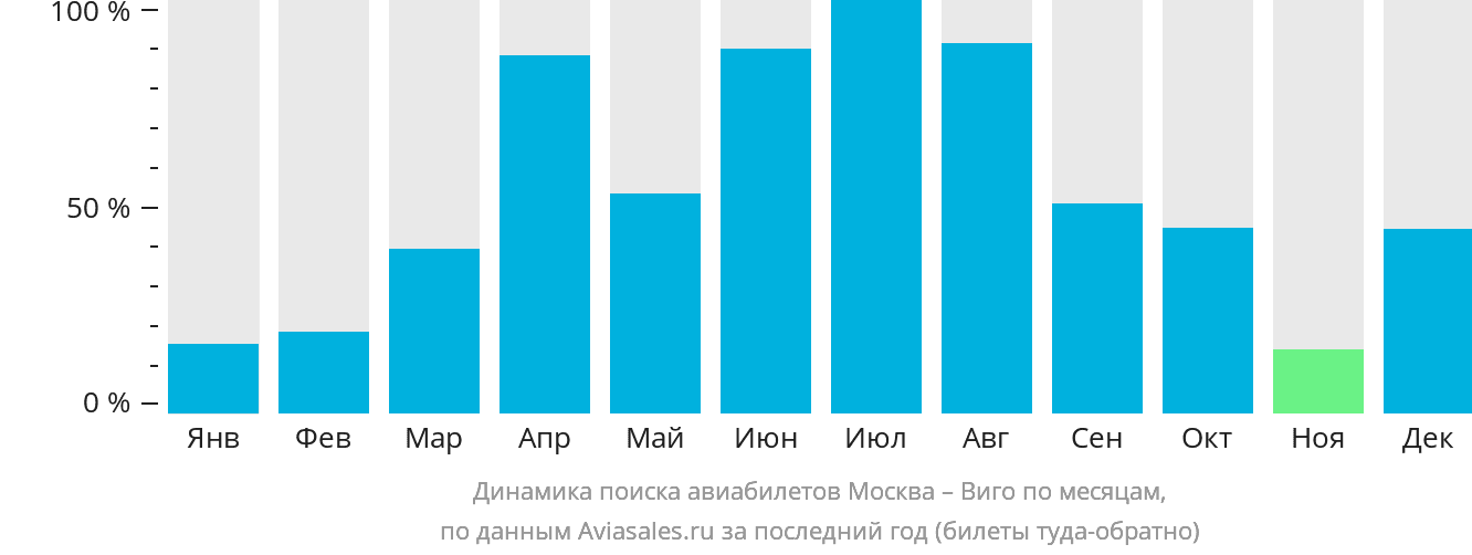 Динамика поиска авиабилетов из Москвы в Виго по месяцам