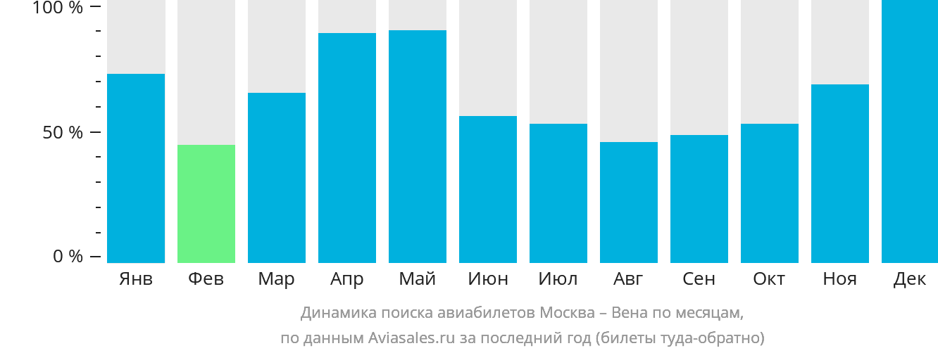 Динамика поиска авиабилетов из Москвы в Вену по месяцам