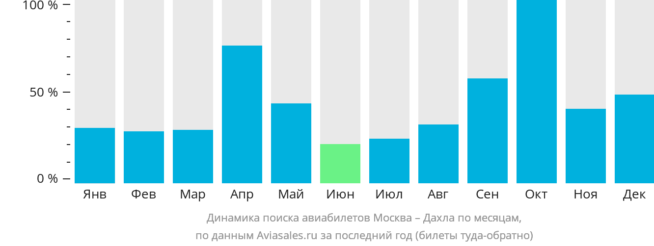 Динамика поиска авиабилетов из Москвы в Дахлу по месяцам